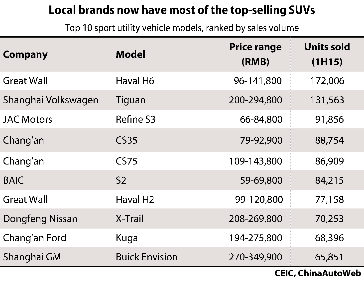 SUV sales table
