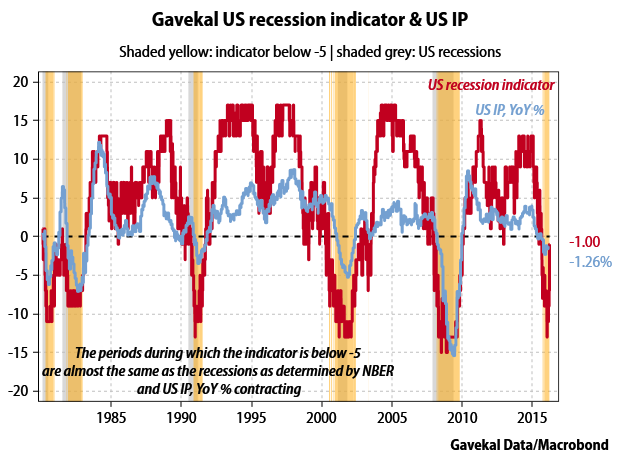 Nber recession indicator